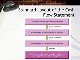 Standard Layout of the Cash Flow Statement 