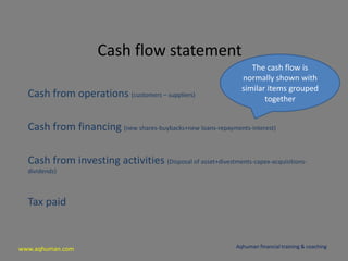 www.aqhuman.com
Cash flow statement
Cash from operations (customers – suppliers)
Cash from financing (new shares-buybacks+new loans-repayments-interest)
Cash from investing activities (Disposal of asset+divestments-capex-acquisitions-
dividends)
Tax paid
Aqhuman financial training & coaching
The cash flow is
normally shown with
similar items grouped
together
 