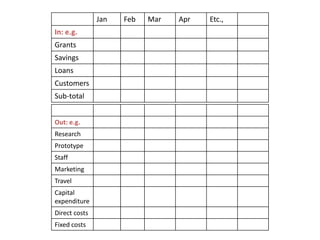 Jan   Feb   Mar   Apr   Etc.,
In: e.g.
Grants
Savings
Loans
Customers
Sub-total


Out: e.g.
Research
Prototype
Staff
Marketing
Travel
Capital
expenditure
Direct costs
Fixed costs
 