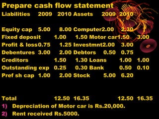 Prepare cash flow statement
Liabilities   2009   2010 Assets    2009 2010

Equity cap 5.00     8.00   Computer2.00 2.30
Fixed deposit     1.00      1.50 Motor car1.50 3.00
Profit & loss0.75   1.25   Investmnt2.00 3.00
Debentures 3.00     2.00   Debtors 0.50 0.75
Creditors         1.50      1.30 Loans     1.00 1.00
Outstanding exp 0.25        0.30 Bank      0.50 0.10
Pref sh cap 1.00    2.00   Stock     5.00 6.20



Total            12.50 16.35           12.50 16.35
1) Depreciation of Motor car is Rs.20,000.
2) Rent received Rs.5000.
 
