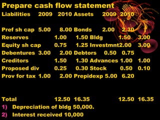 Prepare cash flow statement
Liabilities   2009    2010 Assets     2009 2010

Pref sh cap 5.00       8.00   Bonds    2.00 2.30
Reserves             1.00     1.50 Bldg     1.50    3.00
Equity sh cap        0.75     1.25 Investmnt2.00    3.00
Debentures 3.00        2.00   Debtors 0.50 0.75
Creditors            1.50     1.30 Advances 1.00    1.00
Proposed div         0.25     0.30 Stock     0.50   0.10
Prov for tax 1.00      2.00   Prepidexp 5.00 6.20



Total             12.50 16.35              12.50 16.35
1) Depreciation of bldg 50,000.
2) Interest received 10,000
 