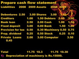 Prepare cash flow statement
Liabilities   2008    2009 Assets     2008 2009

Debentures 2.50        3.00   Shares   3.00 3.50
Creditors            1.00     1.50 Debtors 2.00     3.00
Bank loan            2.50     2.00 Cash     1.00    1.50
Fixed deposit        3.00     0.00 Bank      1.50   1.00
Provision for tax    0.50     0.30 Machinery 0.50   0.75
Prop. dividend       0.25     0.50 Stock     0.25   0.10
Private Loans        2.00     3.00 Computer         3.50
    0.45



Total            11.75 10.3      11.75 10.30
1) Depreciation of machinery is Rs.15000.
 