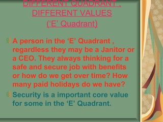DIFFERENT QUADRANT ,
    DIFFERENT VALUES
       (‘E’ Quadrant)

A person in the ‘E’ Quadrant ,
regardless they may be a Janitor or
a CEO. They always thinking for a
safe and secure job with benefits
or how do we get over time? How
many paid holidays do we have?
Security is a important core value
for some in the ‘E’ Quadrant.
 