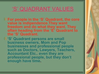 ‘S’ QUADRANT VALUES
For people in the ‘S’ Quadrant, the core
value is indipendence.They want
freedom and do what they want. They
often heading from the ‘E’ Quadrant to
the ‘S’ Quadrant.
‘S’ Quadrant persons are small
business owners, Mom and Pop
businesses and professional people
such as Doctors, Lawyers, Teachers,
Accountant Etc.. even they are
professional people, but they don’t
enough have time.
 