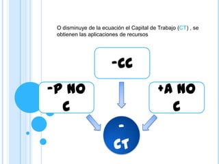 O disminuye de la ecuación el Capital de Trabajo (CT) , se
 obtienen las aplicaciones de recursos




                       -CC
-P no                                     +A no
  C                                         C
                         -
                        CT
 