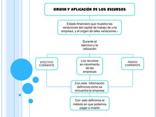 ORIGEN Y APLICACIÓN DE LOS RECURSOS


                Estado financiero que muestra las
             variaciones del capital de trabajo de una
            empresa, y el origen de tales variaciones.-


                            Durante el
                           ejercicio y la
                            utilización



 EFECTIVO
                           Los recursos                     PASIVO
CORRIENTE                 en movimiento                   CORRIENTE
                              de las
                            empresas


                      Con esta información
                       definimos como se
                      encuentra la empresa


                     Con esto definimos el
                    método en que podemos
                        pagar o invertir
 