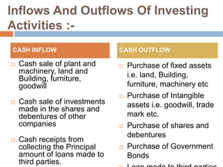 Inflows And Outflows Of Investing 
Activities :- 
CASH INFLOW CASH OUTFLOW 
 Cash sale of plant and 
machinery, land and 
Building, furniture, 
goodwill 
 Cash sale of investments 
made in the shares and 
debentures of other 
companies 
 Cash receipts from 
collecting the Principal 
amount of loans made to 
third parties. 
 Purchase of fixed assets 
i.e. land, Building, 
furniture, machinery etc 
 Purchase of Intangible 
assets i.e. goodwill, trade 
mark etc. 
 Purchase of shares and 
debentures 
 Purchase of Government 
Bonds 
 Loan made to third parties 
 