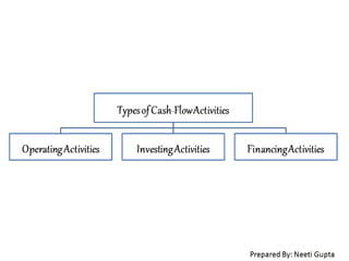 Cash Flow Statement: Meaning, Objectives and Limitations