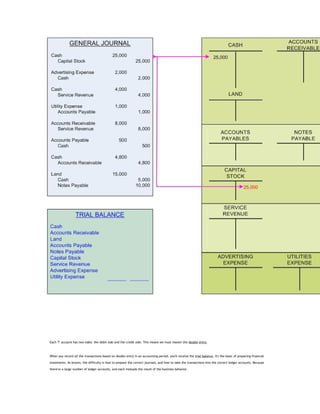 Each 'T' account has two sides: the debit side and the credit side. This means we must master the double entry.



When you record all the transactions based on double entry in an accounting period, you'll receive the trial balance, it's the basic of preparing financial

statements. As known, the difficulty is how to prepare the correct journals, and how to take the transactions into the correct ledger accounts. Because

there're a large number of ledger accounts, and each insteads the result of the business behavior.
 
