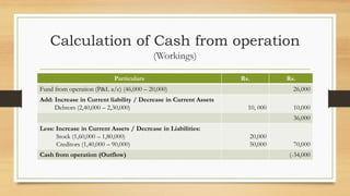 Calculation of Cash from operation
(Workings)
Particulars Rs. Rs.
Fund from operation (P&L a/c) (46,000 – 20,000) 26,000
Add: Increase in Current liability / Decrease in Current Assets
Debtors (2,40,000 – 2,30,000) 10, 000 10,000
36,000
Less: Increase in Current Assets / Decrease in Liabilities:
Stock (1,60,000 – 1,80,000)
Creditors (1,40,000 – 90,000)
20,000
50,000 70,000
Cash from operation (Outflow) (-34,000
 