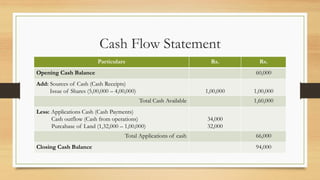 Cash Flow Statement
Particulars Rs. Rs.
Opening Cash Balance 60,000
Add: Sources of Cash (Cash Receipts)
Issue of Shares (5,00,000 – 4,00,000) 1,00,000 1,00,000
Total Cash Available 1,60,000
Less: Applications Cash (Cash Payments)
Cash outflow (Cash from operations)
Purcahase of Land (1,32,000 – 1,00,000)
34,000
32,000
Total Applications of cash 66,000
Closing Cash Balance 94,000
 