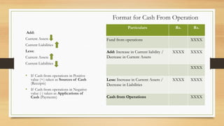 Format for Cash From Operation
Particulars Rs. Rs.
Fund from operations XXXX
Add: Increase in Current liability /
Decrease in Current Assets
XXXX XXXX
XXXX
Less: Increase in Current Assets /
Decrease in Liabilities
XXXX XXXX
Cash from Operations XXXX
Add:
Current Assets
Current Liabilities
Less:
Current Assets
Current Liabilities
• If Cash from operations in Positive
value (+) taken as Sources of Cash
(Receipts)
• If Cash from operations in Negative
value (-) taken as Applications of
Cash (Payments)
 