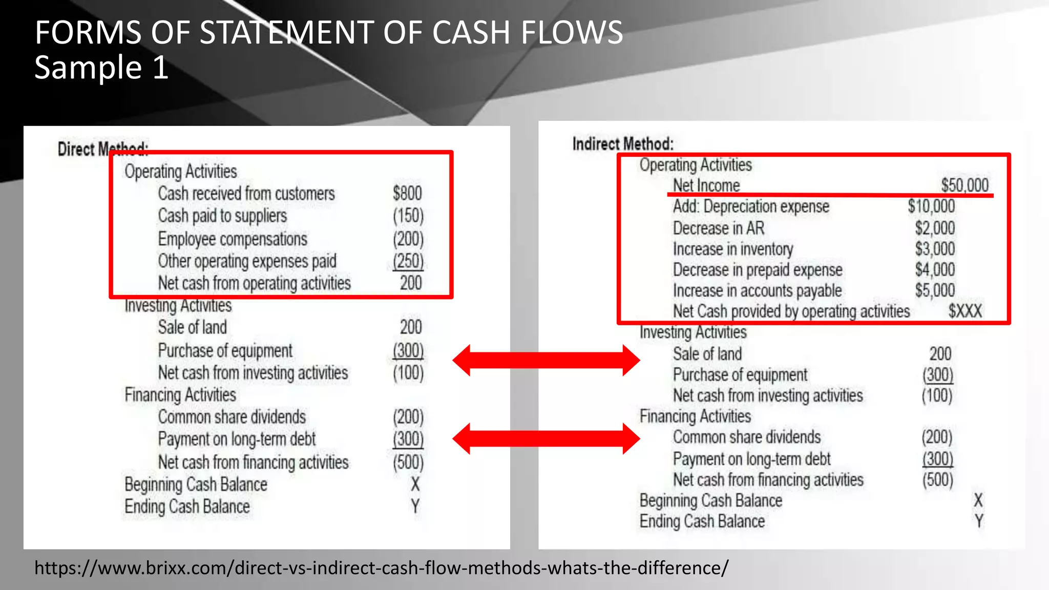 FORMS OF STATEMENT OF CASH FLOWS
Sample 1
https://www.brixx.com/direct-vs-indirect-cash-flow-methods-whats-the-difference/
 