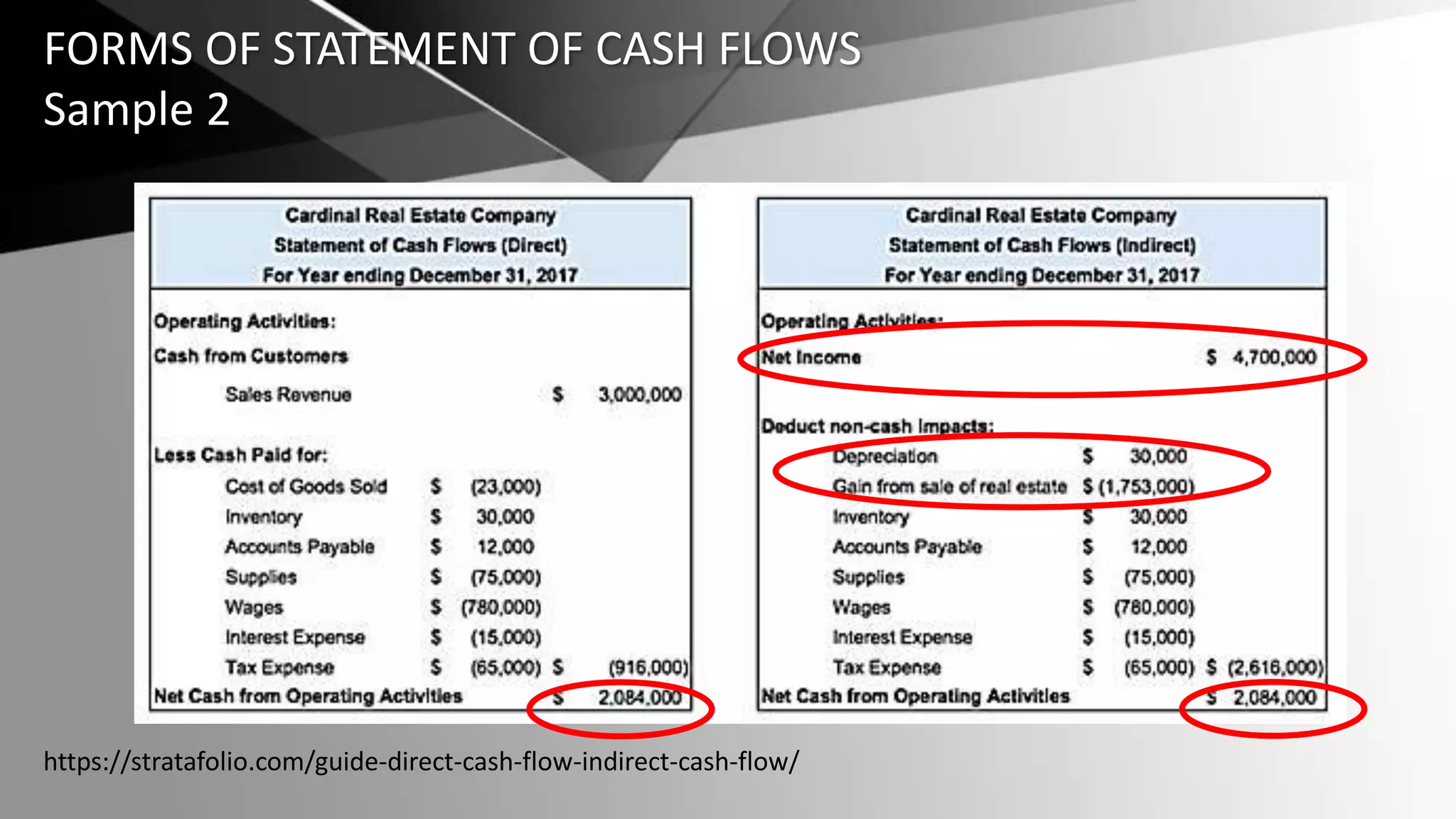 FORMS OF STATEMENT OF CASH FLOWS
Sample 2
https://stratafolio.com/guide-direct-cash-flow-indirect-cash-flow/
 