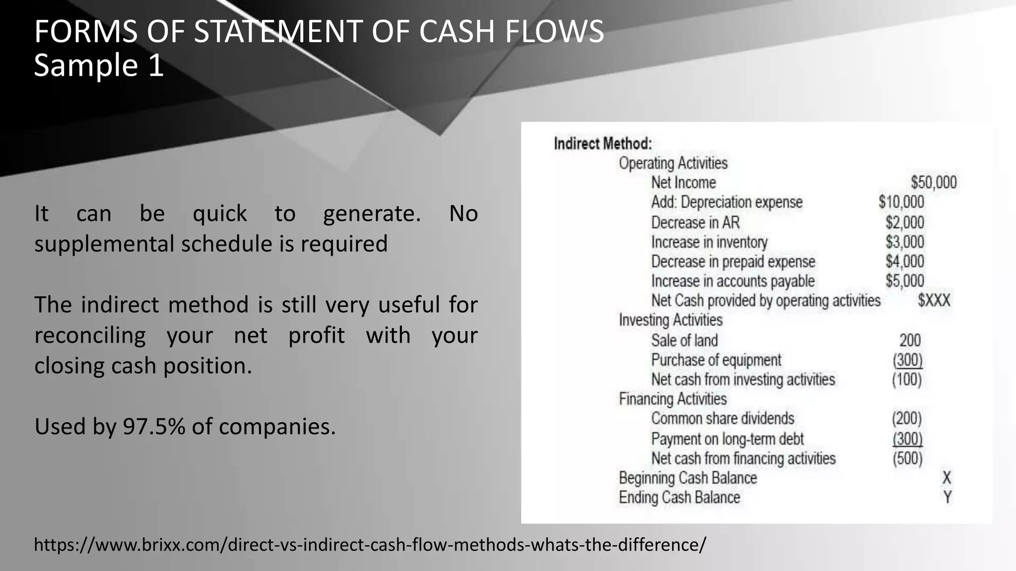 FORMS OF STATEMENT OF CASH FLOWS
Sample 1
It can be quick to generate. No
supplemental schedule is required
The indirect method is still very useful for
reconciling your net profit with your
closing cash position.
Used by 97.5% of companies.
https://www.brixx.com/direct-vs-indirect-cash-flow-methods-whats-the-difference/
 