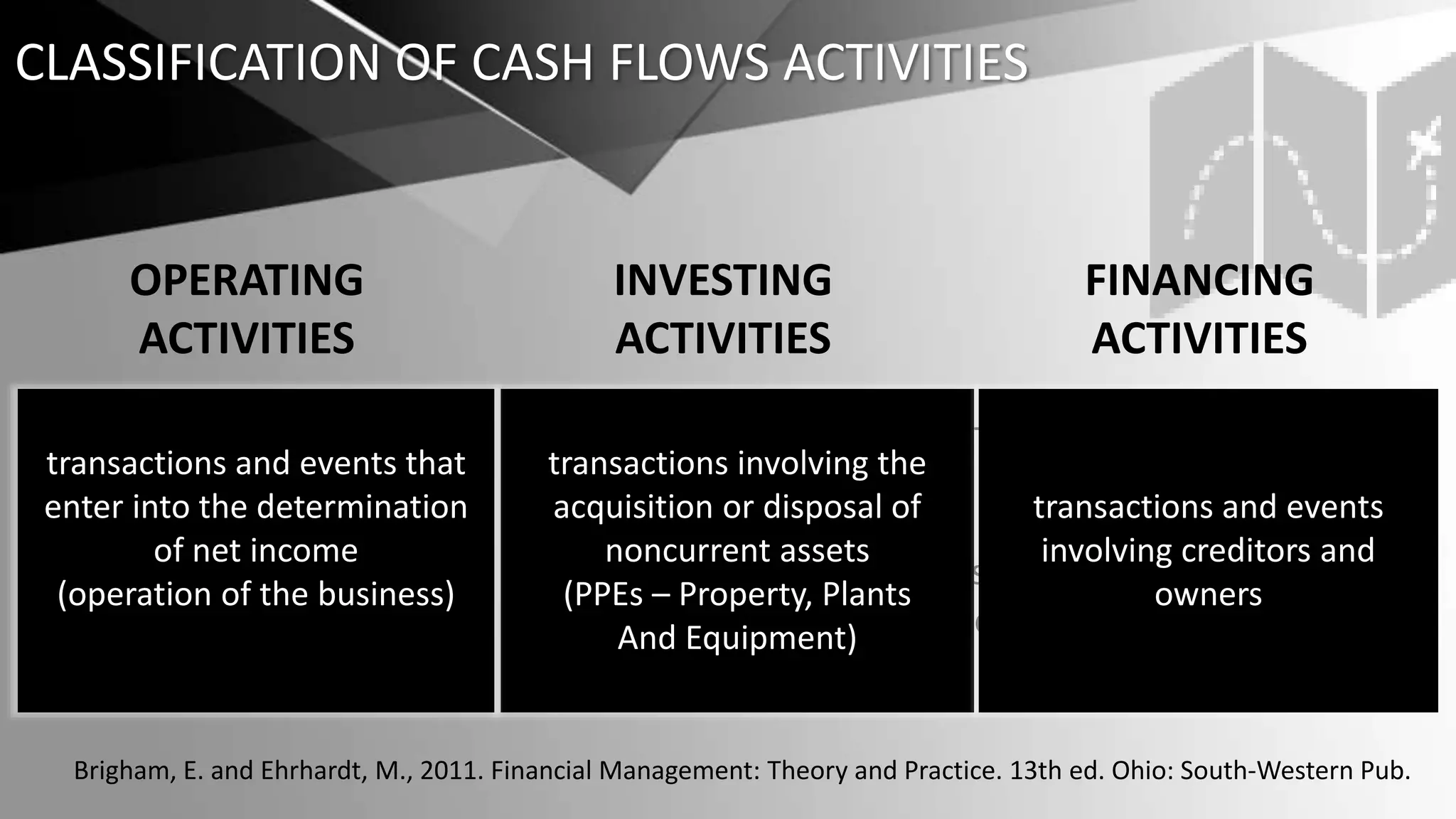 CLASSIFICATION OF CASH FLOWS ACTIVITIES
- records a company's
operating cash movement,
the net of which is where
operating cash flow (OCF)
is derived
OPERATING
ACTIVITIES
INVESTING
ACTIVITIES
- records changes in
cash from the purchase
or sale of property,
plants, equipment, or
generally long-term
investments
- reports cash level changes
from the purchase of a
company’s own stock or
issue of bonds and payments
of interest and dividends to
shareholders
Brigham, E. and Ehrhardt, M., 2011. Financial Management: Theory and Practice. 13th ed. Ohio: South-Western Pub.
FINANCING
ACTIVITIES
transactions involving the
acquisition or disposal of
noncurrent assets
(PPEs – Property, Plants
And Equipment)
transactions and events
involving creditors and
owners
transactions and events that
enter into the determination
of net income
(operation of the business)
 