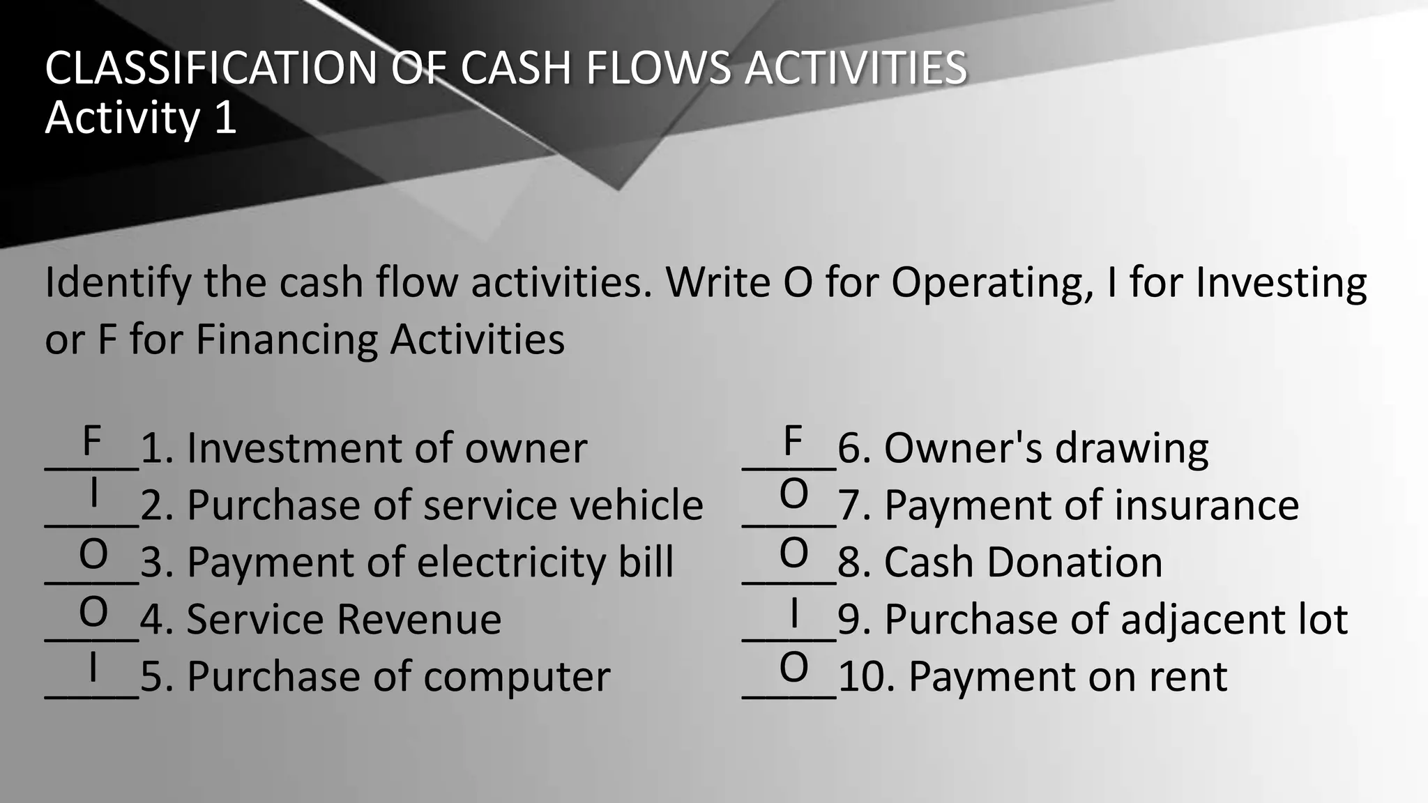 ____1. Investment of owner
____2. Purchase of service vehicle
____3. Payment of electricity bill
____4. Service Revenue
____5. Purchase of computer
____6. Owner's drawing
____7. Payment of insurance
____8. Cash Donation
____9. Purchase of adjacent lot
____10. Payment on rent
Identify the cash flow activities. Write O for Operating, I for Investing
or F for Financing Activities
CLASSIFICATION OF CASH FLOWS ACTIVITIES
Activity 1
F
O
O
I
O
I
O
O
I
F
 