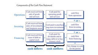 Components of the Cash Flow Statement
Cash received from
sale of goods
and services
Cash paid for
operating goods
and services
cash flow
from operationsOperations - =
Cash received from
sales of investments
and longterm assets
Cash paid to purchase
long-term investments
cash flow
from investingInvesting - =
Cash received from
issue of debt or
capital stock
Cash paid for
dividends and to
repay debt or to buy
treasury stock
cash flow
from financingFinancing - =
Net change in cash
for the period
=
+ or -
+ or -
cash inflows cash outflows
 