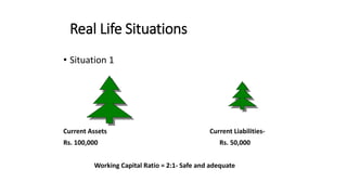 Real Life Situations
• Situation 1
Current Assets Current Liabilities-
Rs. 100,000 Rs. 50,000
Working Capital Ratio = 2:1- Safe and adequate
 
