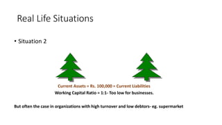 Real Life Situations
• Situation 2
Current Assets = Rs. 100,000 = Current Liabilities
Working Capital Ratio = 1:1- Too low for businesses.
But often the case in organizations with high turnover and low debtors- eg. supermarket
 