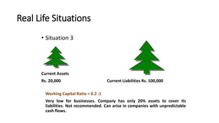 Real Life Situations
• Situation 3
Current Assets
Rs. 20,000 Current Liabilities Rs. 100,000
Working Capital Ratio = 0.2 :1
Very low for businesses. Company has only 20% assets to cover its
liabilities. Not recommended. Can arise in companies with unpredictable
cash flows.
 