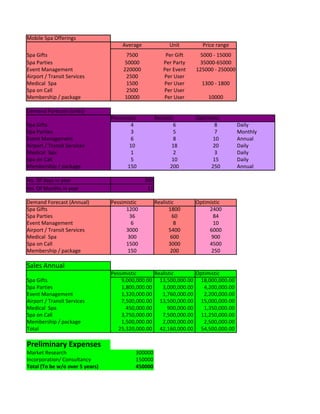 Mobile Spa Offerings
                                     Average               Unit       Price range
Spa Gifts                               7500             Per Gift     5000 - 15000
Spa Parties                            50000            Per Party    35000-65000
Event Management                      220000            Per Event   125000 - 250000
Airport / Transit Services              2500            Per User
Medical Spa                             1500            Per User      1300 - 1800
Spa on Call                             2500            Per User
Membership / package                   10000            Per User         10000

Demand Forecast (units)
                                 Pessimistic         Realistic      Optimistic
Spa Gifts                                4                    6             8         Daily
Spa Parties                              3                    5             7         Monthly
Event Management                         6                    8            10         Annual
Airport / Transit Services              10                   18            20         Daily
Medical Spa                              1                    2             3         Daily
Spa on Call                              5                   10            15         Daily
Membership / package                   150                  200           250         Annual

No. Of days in year                            300
No. Of Months in year                           12

Demand Forecast (Annual)         Pessimistic         Realistic      Optimistic
Spa Gifts                              1200                1800          2400
Spa Parties                             36                   60            84
Event Management                         6                    8            10
Airport / Transit Services             3000                5400          6000
Medical Spa                            300                  600           900
Spa on Call                            1500                3000          4500
Membership / package                   150                  200           250

Sales Annual
                                 Pessimistic      Realistic        Optimistic
Spa Gifts                            9,000,000.00 13,500,000.00 18,000,000.00
Spa Parties                          1,800,000.00    3,000,000.00     4,200,000.00
Event Management                     1,320,000.00    1,760,000.00     2,200,000.00
Airport / Transit Services           7,500,000.00 13,500,000.00 15,000,000.00
Medical Spa                            450,000.00       900,000.00    1,350,000.00
Spa on Call                          3,750,000.00    7,500,000.00 11,250,000.00
Membership / package                 1,500,000.00    2,000,000.00     2,500,000.00
Total                               25,320,000.00 42,160,000.00 54,500,000.00

Preliminary Expenses
Market Research                            300000
Incorporation/ Consultancy                 150000
Total (To be w/o over 5 years)             450000
 
