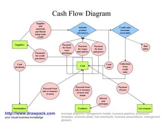 Cash Flow Diagram http://www.drawpack.com your visual business knowledge business diagrams, management models, business graphics, powerpoint templates, business slides, free downloads, business presentations, management glossary Supplies and materials purchased using trade credit Saleable product (inventory) Credit sales (accounts receivable) Suppliers Stockholders Creditors Government Payments for credit purchases Cash dividends Proceeds from sale or issuance of stock Proceeds from sale or issuance of notes and bonds Interest and principal Payment of taxes Bad debts Collections from credit sales Cash sales Cash Payment for fixed asset purchases Payment for wages and salaries Payment for heat and power 