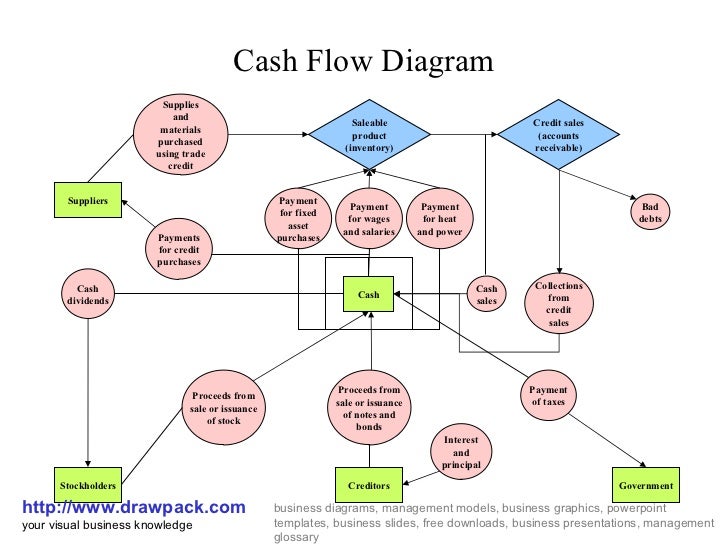 cash flow diagram 1 728 jpg cb 1299554678 cash flows chart