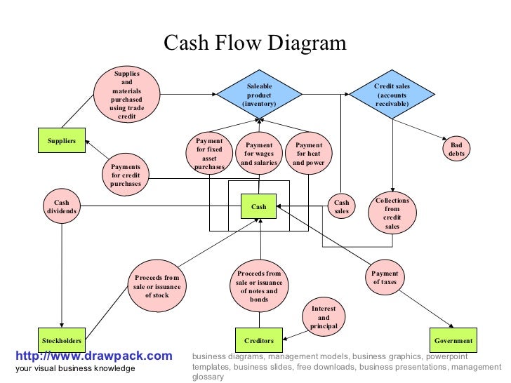 Cash flow diagram