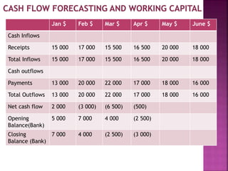Jan $ Feb $ Mar $ Apr $ May $ June $
Cash Inflows
Receipts 15 000 17 000 15 500 16 500 20 000 18 000
Total Inflows 15 000 17 000 15 500 16 500 20 000 18 000
Cash outflows
Payments 13 000 20 000 22 000 17 000 18 000 16 000
Total Outflows 13 000 20 000 22 000 17 000 18 000 16 000
Net cash flow 2 000 (3 000) (6 500) (500)
Opening
Balance(Bank)
5 000 7 000 4 000 (2 500)
Closing
Balance (Bank)
7 000 4 000 (2 500) (3 000)
 