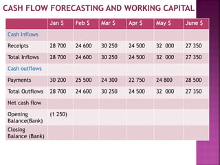 Jan $ Feb $ Mar $ Apr $ May $ June $
Cash Inflows
Receipts 28 700 24 600 30 250 24 500 32 000 27 350
Total Inflows 28 700 24 600 30 250 24 500 32 000 27 350
Cash outflows
Payments 30 200 25 500 24 300 22 750 24 800 28 500
Total Outflows 28 700 24 600 30 250 24 500 32 000 27 350
Net cash flow
Opening
Balance(Bank)
(1 250)
Closing
Balance (Bank)
 
