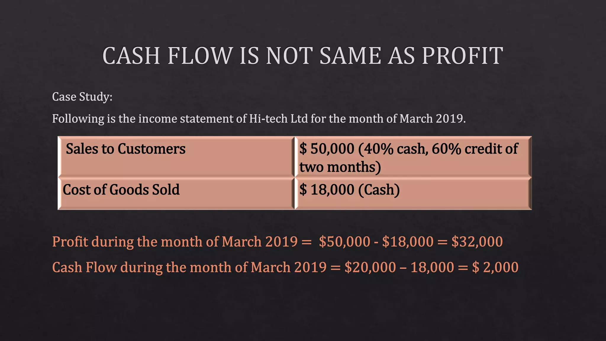 Sales to Customers $ 50,000 (40% cash, 60% credit of
two months)
Cost of Goods Sold $ 18,000 (Cash)
 