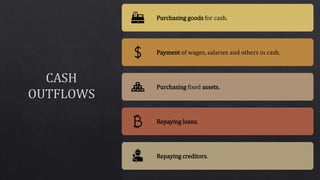 Purchasing goods for cash.
Payment of wages, salaries and others in cash.
Purchasing fixed assets.
Repaying loans.
Repaying creditors.
 