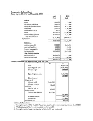 Cash flow statement for the year 2009Cash flows from operating activities:Collections from customersInterest on note receivableInterest on note payablePayment of operating expenses66,00,0001,20,000(1,80,000)(44,00,000)Net cash inflows from operating activities21,40,000Cash flows from investing activities:Purchase of investmentsSale of investmentsPurchase of equipmentSale of equipmentNet cash outflows from investing activities(10,00,000)2,00,000(12,00,000)4,00,000(16,00,000)Cash flows from financing activitiesProceeds from issue of DebenturesRepayment of DebenturesIssuance of common stockPayment of dividends10,00,000(15,00,000)20,00,000(3,00,000)Net cash inflows from financing activities12,00,000Net increase in cashCash and cash equivalents, January 1Cash and cash equivalents, December 3117,40,00013,00,00030,40,000<br />