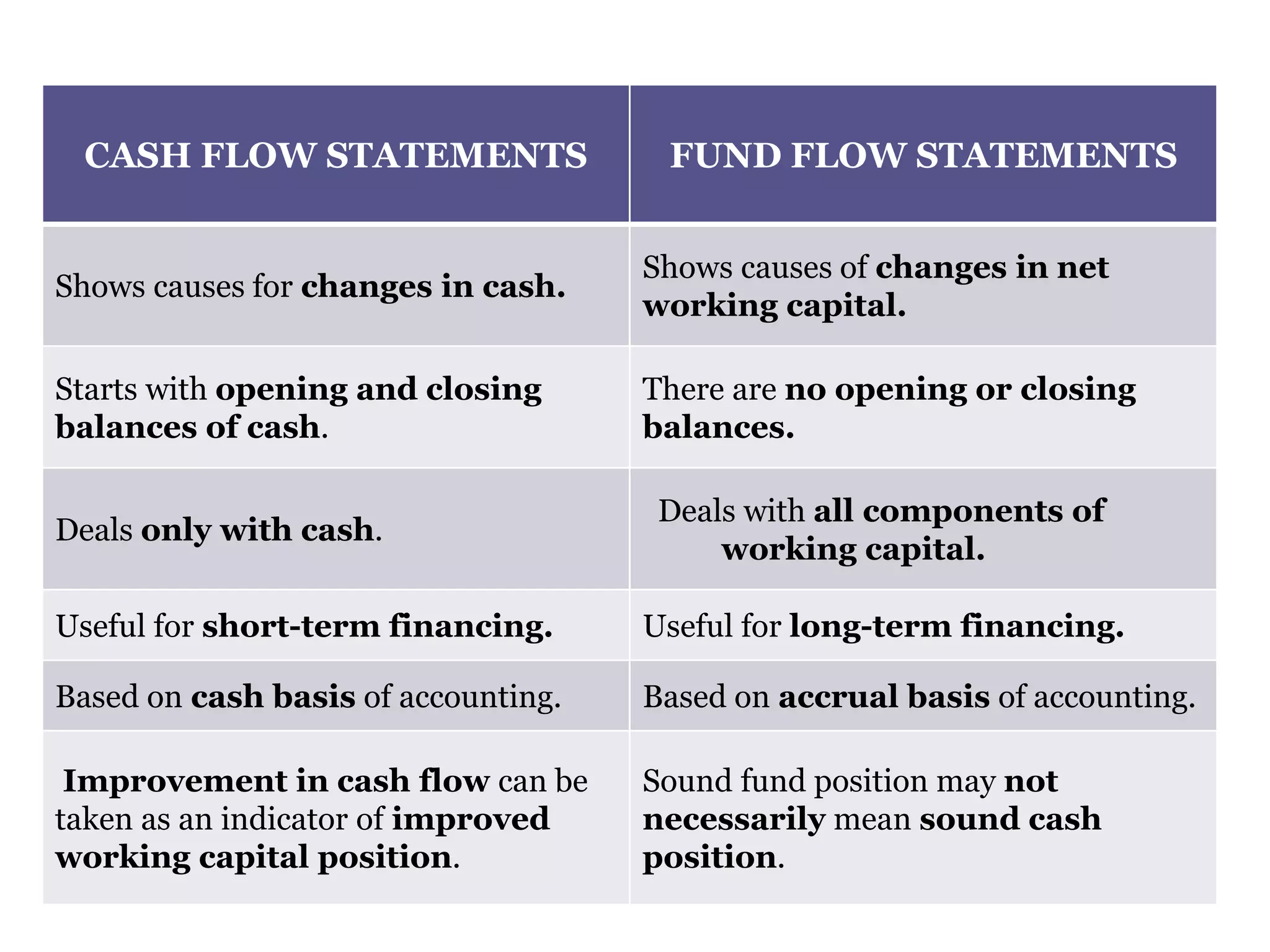 CASH FLOW STATEMENTS FUND FLOW STATEMENTS
Shows causes for changes in cash.
Shows causes of changes in net
working capital.
Starts with opening and closing
balances of cash.
There are no opening or closing
balances.
Deals only with cash.
Deals with all components of
working capital.
Useful for short-term financing. Useful for long-term financing.
Based on cash basis of accounting. Based on accrual basis of accounting.
Improvement in cash flow can be
taken as an indicator of improved
working capital position.
Sound fund position may not
necessarily mean sound cash
position.
 