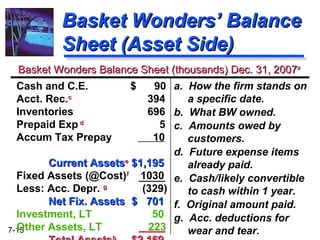 Basket Wonders’ Balance Sheet (Asset Side)‏ a.  How the firm stands on a specific date. b.  What BW owned. c.  Amounts owed by customers. d.  Future expense items already paid. e.  Cash/likely convertible to cash within 1 year. f.  Original amount paid. g.  Acc. deductions for wear and tear.  Cash and C.E.    $  90 Acct. Rec. c    394 Inventories  696 Prepaid Exp   d     5  Accum Tax Prepay   10   Current Assets e  $1,195  Fixed Assets (@Cost) f   1030 Less: Acc. Depr.  g   (329)  Net Fix. Assets   $  701  Investment, LT   50 Other Assets, LT   223   Total Assets b   $2,169 Basket Wonders Balance Sheet (thousands) Dec. 31, 2007 a 