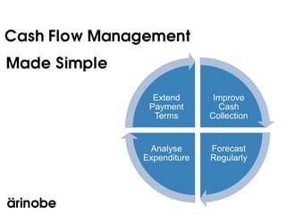 Cash Flow Management
Made Simple

                Extend       Improve
               Payment        Cash
                Terms       Collection


               Analyse      Forecast
              Expenditure   Regularly
 