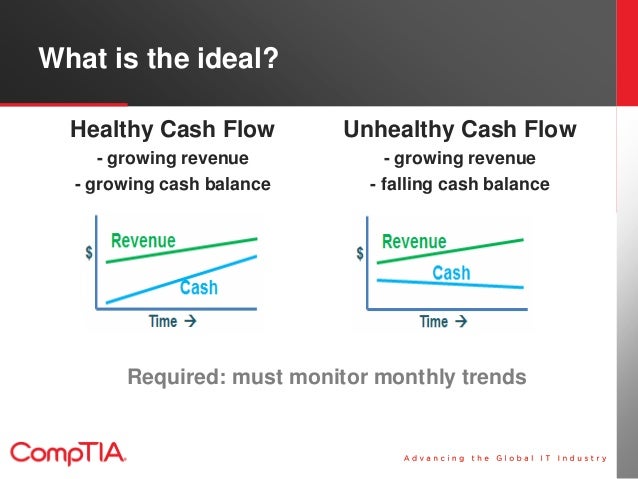 cash flow management in firms Cash flow is the net change in your company's cash position from one period to the next if you take in more cash than you send out, you have a positive cash flow you have a negative cash flow if you have more cash outflow along with debt management, strong cash flow provides the comfort. cash flow management in firms Cash flow is the net change in your company's cash position from one period to the next if you take in more cash than you send out, you have a positive cash flow you have a negative cash flow if you have more cash outflow along with debt management, strong cash flow provides the comfort.