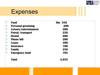  FoodFood Rm 350Rm 350
 Personal groomingPersonal grooming 200200
 Leisure/entertainmentLeisure/entertainment 200200
 Petrol/ transportPetrol/ transport 250250
 RentalRental 600600
 Phone billPhone bill 200200
 LoansLoans 400400
 InsuranceInsurance 100100
 FamilyFamily 250250
 Emergency fundEmergency fund 105105
TotalTotal 2,6552,655
Expenses
 