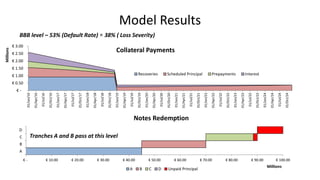 Model Results
BBB level – 53% (Default Rate) × 38% ( Loss Severity)
Tranches A and B pass at this level
€ -
€ 0.50
€ 1.00
€ 1.50
€ 2.00
€ 2.50
€ 3.00
01/Jan/16
01/Apr/16
01/Jul/16
01/Oct/16
01/Jan/17
01/Apr/17
01/Jul/17
01/Oct/17
01/Jan/18
01/Apr/18
01/Jul/18
01/Oct/18
01/Jan/19
01/Apr/19
01/Jul/19
01/Oct/19
01/Jan/20
01/Apr/20
01/Jul/20
01/Oct/20
01/Jan/21
01/Apr/21
01/Jul/21
01/Oct/21
01/Jan/22
01/Apr/22
01/Jul/22
01/Oct/22
01/Jan/23
01/Apr/23
01/Jul/23
01/Oct/23
01/Jan/24
01/Apr/24
01/Jul/24
01/Oct/24
Millions
Collateral Payments
Recoveries Scheduled Principal Prepayments Interest
€ - € 10.00 € 20.00 € 30.00 € 40.00 € 50.00 € 60.00 € 70.00 € 80.00 € 90.00 € 100.00
A
B
C
D
Millions
Notes Redemption
A B C D Unpaid Principal
 