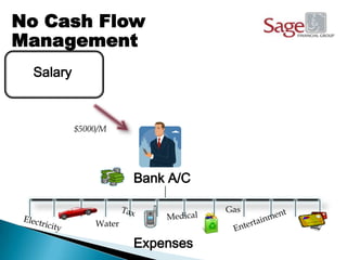 No Cash Flow
Management
 Salary



          $5000/M




                      Bank A/C

                                 Gas
              Water

                      Expenses
 
