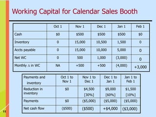 11
($5,000)
($5,000)
($5,000)
$0
Payments
($500)
Net cash flow
$1,500
[10%]
$9,000
[60%]
$4,500
[30%]
$0
Reduction in
inventory
Jan 1 to
Feb 1
Dec 1 to
Jan 1
Nov 1 to
Dec 1
Oct 1 to
Nov 1
Payments and
inventory
($500) +$4,000 ($3,000)
(4,000)
+500
+500
NA
Monthly  in WC
(3,000)
1,000
500
0
Net WC
5,000
10,000
15,000
0
Accts payable
0
1,500
10,500
15,000
0
Inventory
$0
$500
$500
$500
$0
Cash
Feb 1
Jan 1
Dec 1
Nov 1
Oct 1
0
0
+3,000
Working Capital for Calendar Sales Booth
 