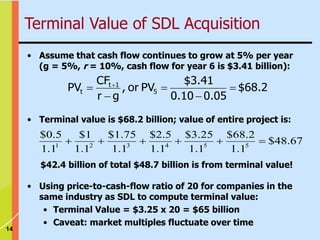 14
$68.2
0.05
0.10
$3.41
PV
or
,
g
r
CF
PV 5
1
t
t 



 
• Assume that cash flow continues to grow at 5% per year
(g = 5%, r = 10%, cash flow for year 6 is $3.41 billion):
67
.
48
$
1
.
1
2
.
68
$
1
.
1
25
.
3
$
1
.
1
5
.
2
$
1
.
1
75
.
1
$
1
.
1
1
$
1
.
1
5
.
0
$
5
5
4
3
2
1






• Terminal value is $68.2 billion; value of entire project is:
$42.4 billion of total $48.7 billion is from terminal value!
• Using price-to-cash-flow ratio of 20 for companies in the
same industry as SDL to compute terminal value:
• Terminal Value = $3.25 x 20 = $65 billion
• Caveat: market multiples fluctuate over time
Terminal Value of SDL Acquisition
 