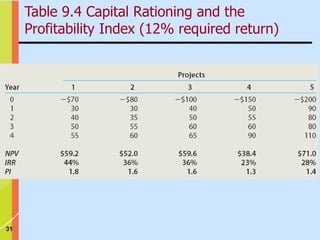 31
Table 9.4 Capital Rationing and the
Profitability Index (12% required return)
 