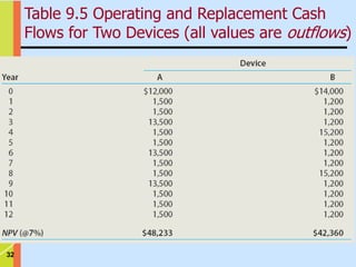 32
Table 9.5 Operating and Replacement Cash
Flows for Two Devices (all values are outflows)
 