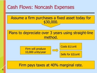5
Assume a firm purchases a fixed asset today for
$30,000.
Plans to depreciate over 3 years using straight-line
method.
Firm pays taxes at 40% marginal rate.
Cash Flows: Noncash Expenses
Firm will produce
10,000 units/year
Costs $1/unit
Sells for $3/unit
 
