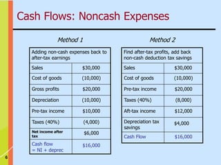 6
Cash Flows: Noncash Expenses
$6,000
Net income after
tax
$16,000
Cash flow
= NI + deprec
(4,000)
Taxes (40%)
$10,000
Pre-tax income
(10,000)
Depreciation
$20,000
Gross profits
(10,000)
Cost of goods
$30,000
Sales
Adding non-cash expenses back to
after-tax earnings
Method 1
$4,000
Depreciation tax
savings
$16,000
Cash Flow
$12,000
Aft-tax income
(8,000)
Taxes (40%)
$20,000
Pre-tax income
(10,000)
Cost of goods
$30,000
Sales
Find after-tax profits, add back
non-cash deduction tax savings
Method 2
 