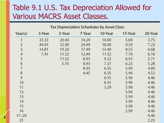 8
Table 9.1 U.S. Tax Depreciation Allowed for
Various MACRS Asset Classes.
 