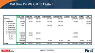 But How Do We Get To Cash??
CFTTL_CASH CFAR_BAL CFINV_BAL CFPPEBUILDING CFPPEMACHINE CFAFSSEC CFAP_BAL CFDEBT CFRE
BEGINBA...