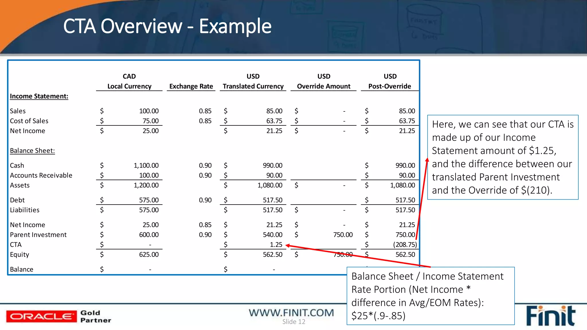 CTA Overview - Example
Slide 12
CAD USD USD USD
Local Currency Exchange Rate Translated Currency Override Amount Post-Override
Income Statement:
Sales 100.00$ 0.85 85.00$ -$ 85.00$
Cost of Sales 75.00$ 0.85 63.75$ -$ 63.75$
Net Income 25.00$ 21.25$ -$ 21.25$
Balance Sheet:
Cash 1,100.00$ 0.90 990.00$ 990.00$
Accounts Receivable 100.00$ 0.90 90.00$ 90.00$
Assets 1,200.00$ 1,080.00$ -$ 1,080.00$
Debt 575.00$ 0.90 517.50$ 517.50$
Liabilities 575.00$ 517.50$ -$ 517.50$
Net Income 25.00$ 0.85 21.25$ -$ 21.25$
Parent Investment 600.00$ 0.90 540.00$ 750.00$ 750.00$
CTA -$ 1.25$ (208.75)$
Equity 625.00$ 562.50$ 750.00$ 562.50$
Balance -$ -$ -$
Here, we can see that our CTA is
made up of our Income
Statement amount of $1.25,
and the difference between our
translated Parent Investment
and the Override of $(210).
Balance Sheet / Income Statement
Rate Portion (Net Income *
difference in Avg/EOM Rates):
$25*(.9-.85)
 